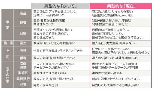 【図表3　新入社員が置かれている環境】